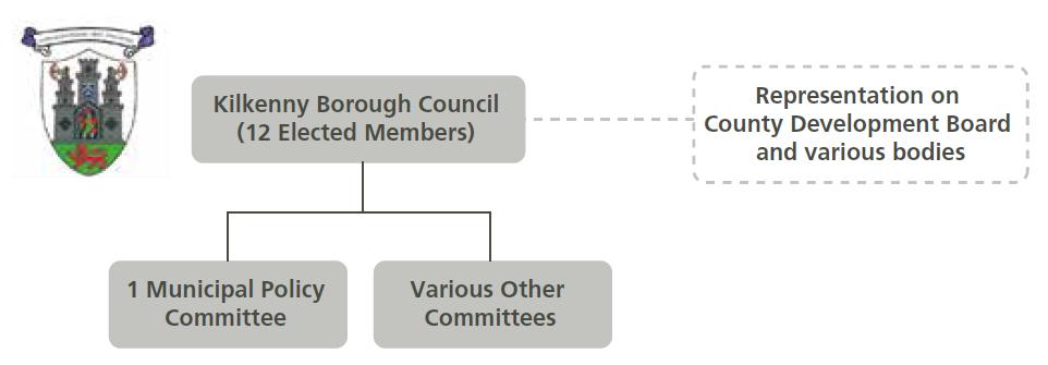 Kilkenny Borough Council Membership Structure